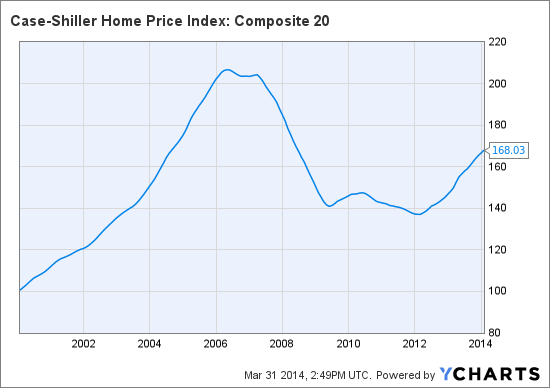 Case-Shiller Home Price Index: Composite 20 Chart